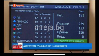 Кабинетът „Петков“ падна! 7 гласа решиха съдбата на управляващите