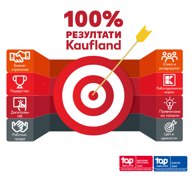 Kaufland България с рекорден резултат при сертификацията си  като Top Employer за 6 поредна година