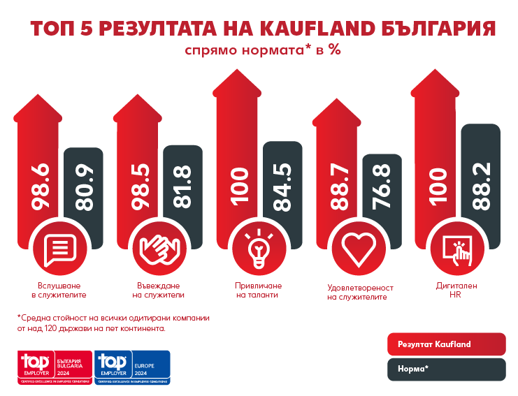 Kaufland България с рекорден резултат при сертификацията си  като Top Employer за 6 поредна година