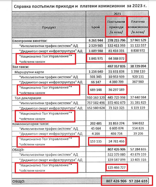 РАЗСЛЕДВАНЕ: Фирмата на „Кралицата на винетките“ е гушнала близо 44 милиона лева от комисионни за събиране на пътни такси