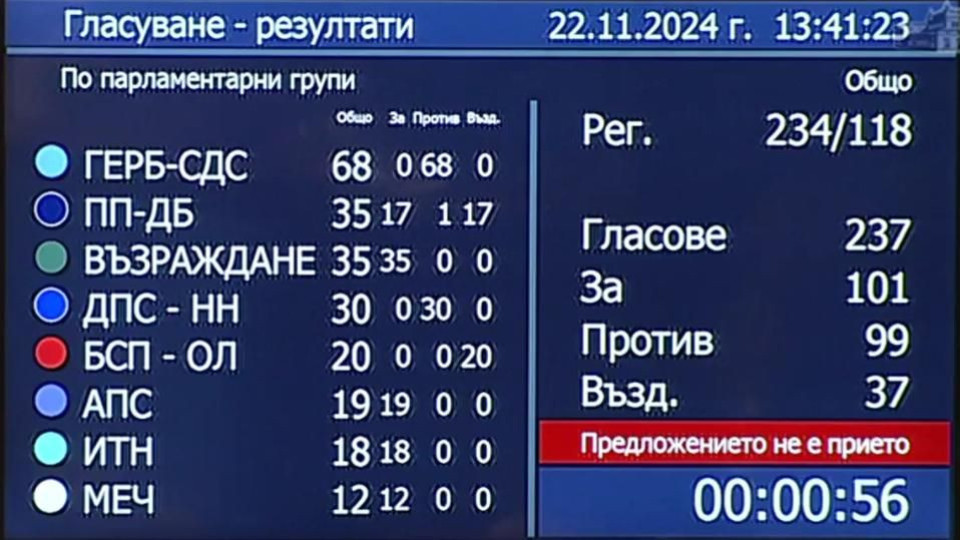 Мъката и наглостта продължават, депутатите пак не избраха шеф на НС