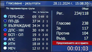 Заради 2-3 гласа: Седми провал на избора на председател на 51-вото НС